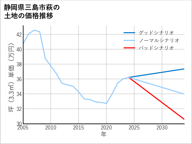 静岡県三島市萩の土地価格推移
