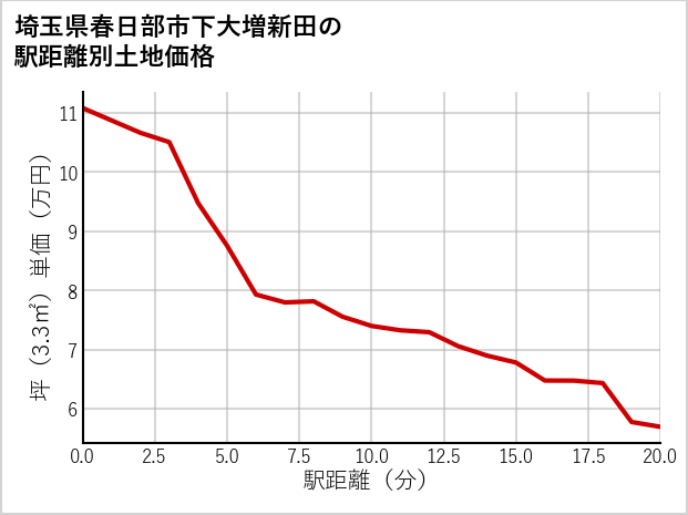 埼玉県春日部市下大増新田の徒歩距離別の土地坪単価