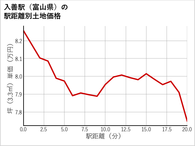 入善駅（富山県）の徒歩距離別の土地坪単価