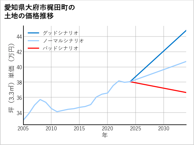 愛知県大府市梶田町の土地価格推移