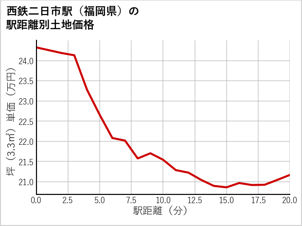 西鉄二日市駅（福岡県）の徒歩距離別の土地坪単価