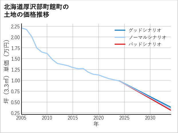 北海道厚沢部町館町の土地価格推移