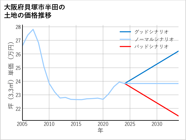 大阪府貝塚市半田の土地価格推移