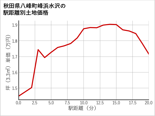 秋田県八峰町峰浜水沢の徒歩距離別の土地坪単価