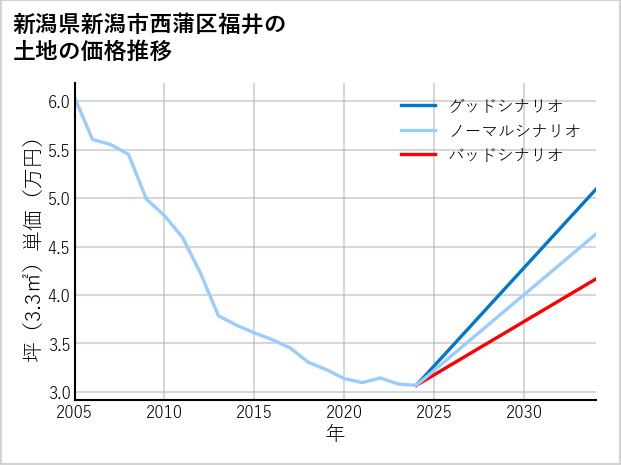 新潟県新潟市西蒲区福井の土地価格推移