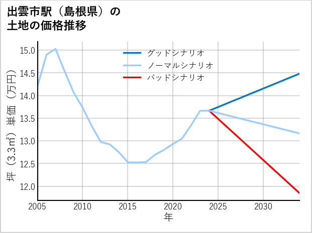 出雲市駅（島根県）の土地価格推移
