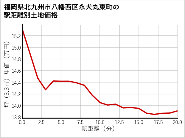 福岡県北九州市八幡西区永犬丸東町の徒歩距離別の土地坪単価