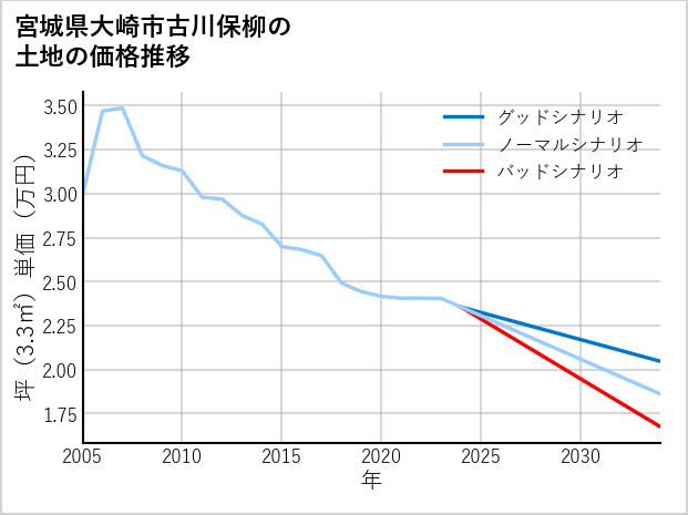 宮城県大崎市古川保柳の土地価格推移