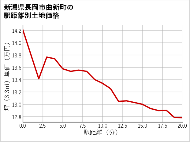 新潟県長岡市曲新町の徒歩距離別の土地坪単価
