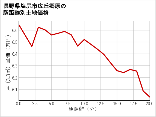 長野県塩尻市広丘郷原の徒歩距離別の土地坪単価
