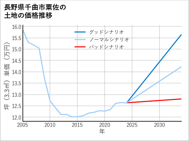 長野県千曲市粟佐の土地価格推移