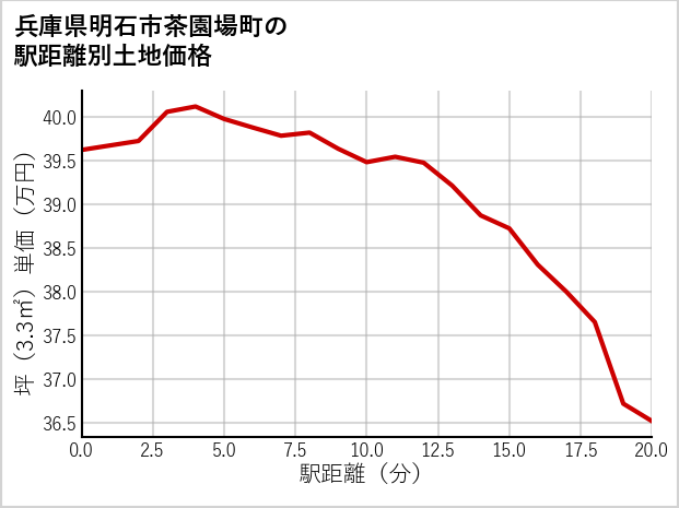 兵庫県明石市茶園場町の徒歩距離別の土地坪単価