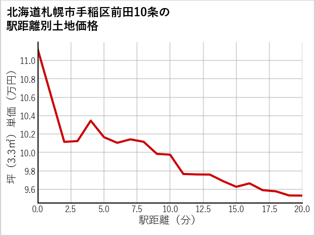 北海道札幌市手稲区前田10条の徒歩距離別の土地坪単価