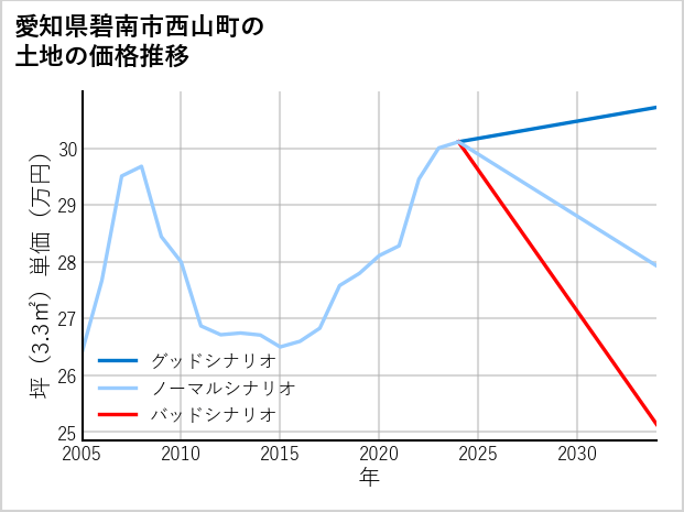 愛知県碧南市西山町の土地価格推移