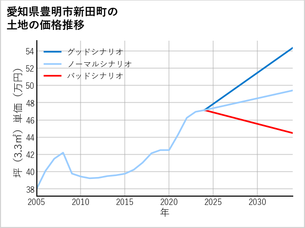 愛知県豊明市新田町の土地価格推移