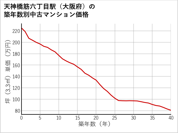 天神橋筋六丁目駅（大阪府）の築年数別の中古マンション坪単価