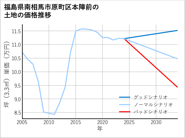 福島県南相馬市原町区本陣前の土地価格推移