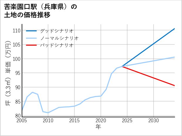 苦楽園口駅（兵庫県）の土地価格推移