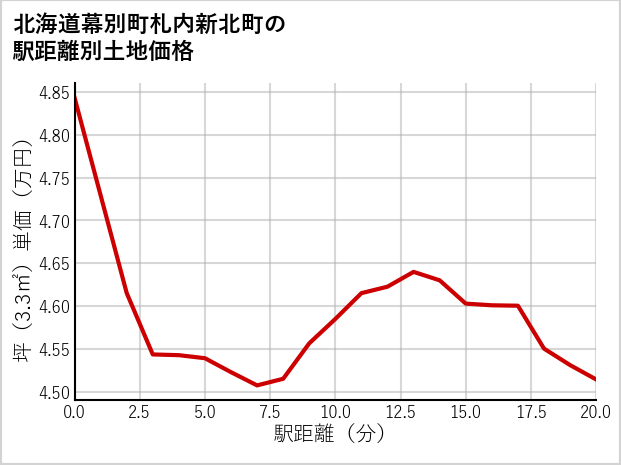 北海道幕別町札内新北町の徒歩距離別の土地坪単価