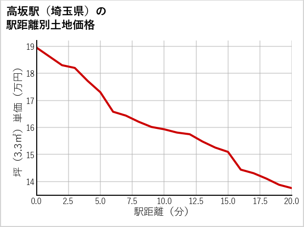 高坂駅（埼玉県）の徒歩距離別の土地坪単価