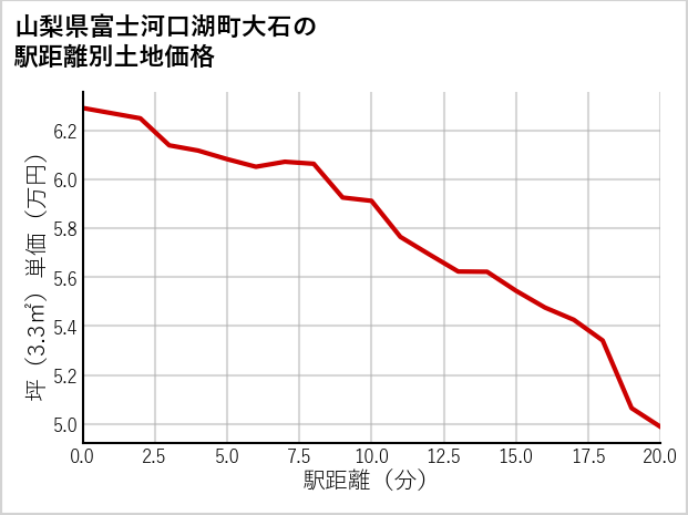 山梨県富士河口湖町大石の徒歩距離別の土地坪単価