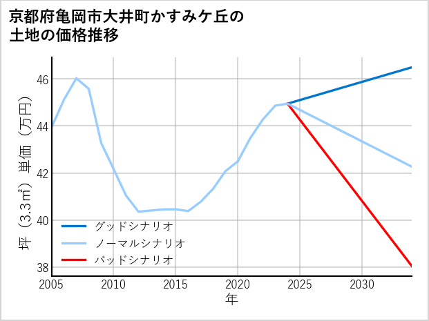 京都府亀岡市大井町かすみケ丘の土地価格推移