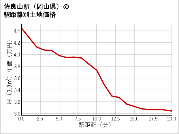 佐良山駅（岡山県）の徒歩距離別の土地坪単価