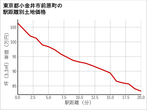 東京都小金井市前原町の徒歩距離別の土地坪単価