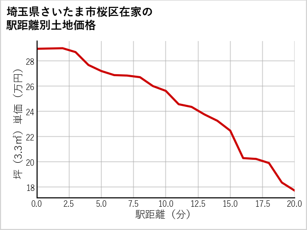 埼玉県さいたま市桜区在家の徒歩距離別の土地坪単価