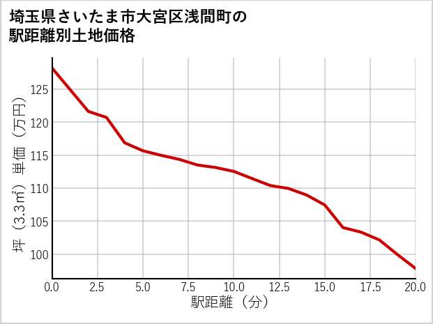 埼玉県さいたま市大宮区浅間町の徒歩距離別の土地坪単価