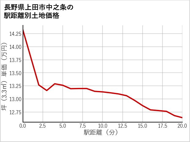 長野県上田市中之条の徒歩距離別の土地坪単価