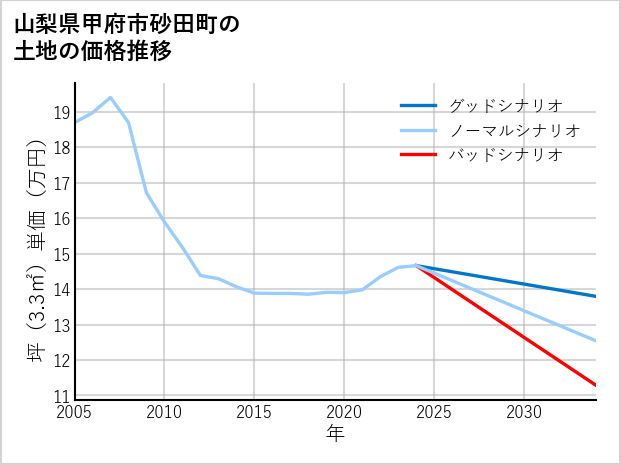 山梨県甲府市砂田町の土地価格推移