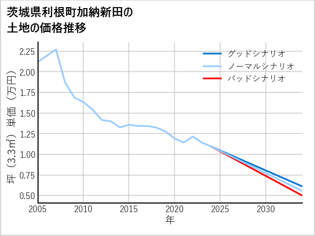 茨城県利根町加納新田の土地価格推移
