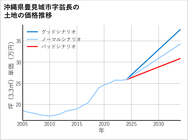 沖縄県豊見城市翁長の土地価格推移