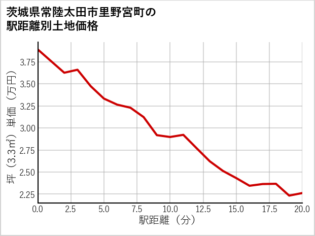 茨城県常陸太田市里野宮町の徒歩距離別の土地坪単価