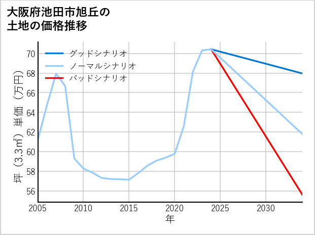 大阪府池田市旭丘の土地価格推移