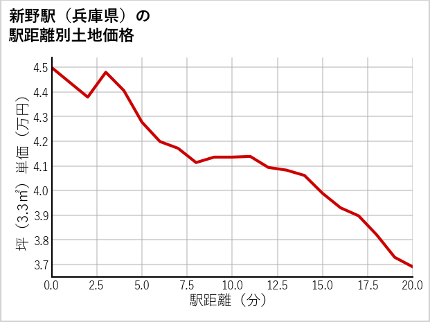 新野駅（兵庫県）の徒歩距離別の土地坪単価