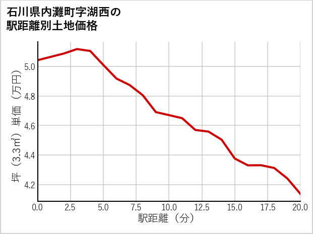 石川県内灘町湖西の徒歩距離別の土地坪単価