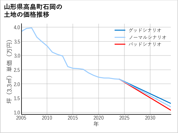 山形県高畠町石岡の土地価格推移