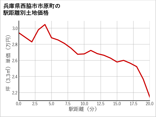 兵庫県西脇市市原町の徒歩距離別の土地坪単価