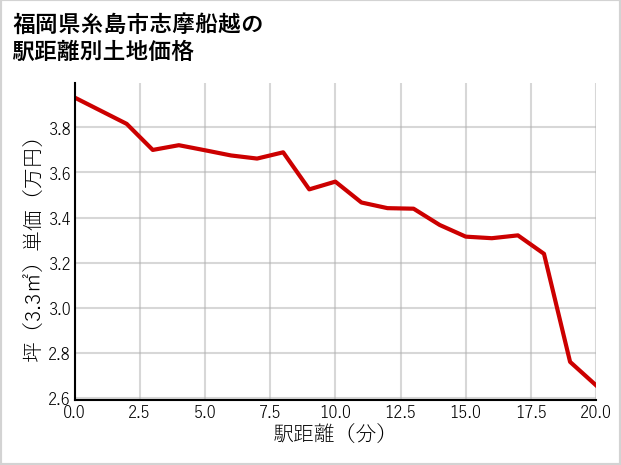 福岡県糸島市志摩船越の徒歩距離別の土地坪単価
