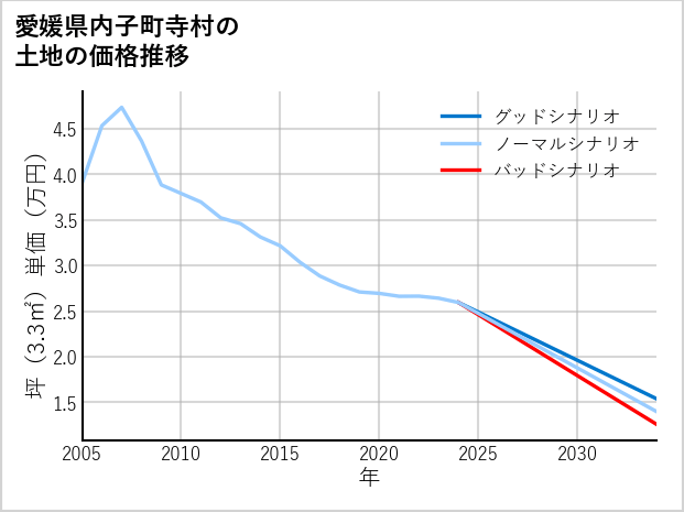 愛媛県内子町寺村の土地価格推移