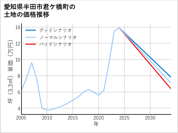 愛知県半田市君ケ橋町の土地価格推移