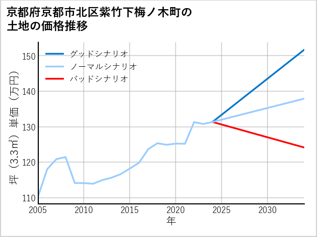 京都府京都市北区紫竹下梅ノ木町の土地価格推移