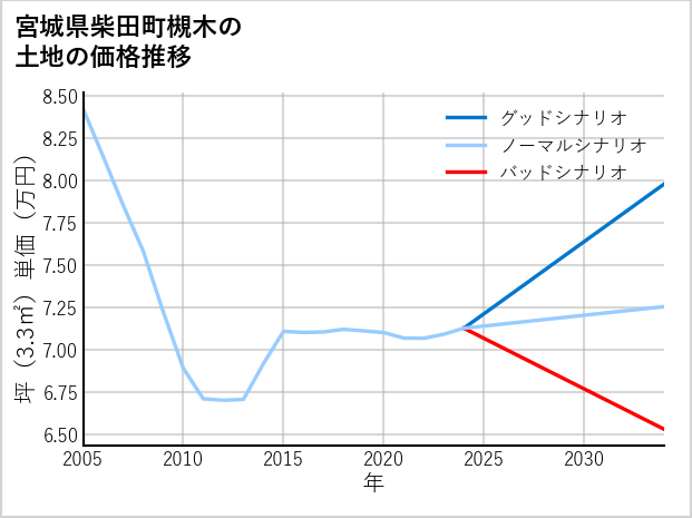 宮城県柴田町槻木の土地価格推移