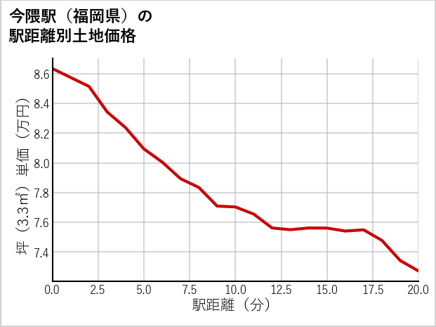 今隈駅（福岡県）の徒歩距離別の土地坪単価