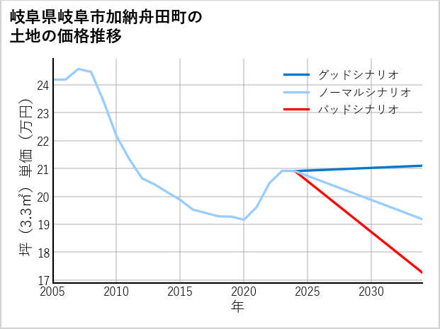 岐阜県岐阜市加納舟田町の土地価格推移