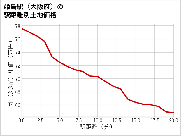 姫島駅（大阪府）の徒歩距離別の土地坪単価