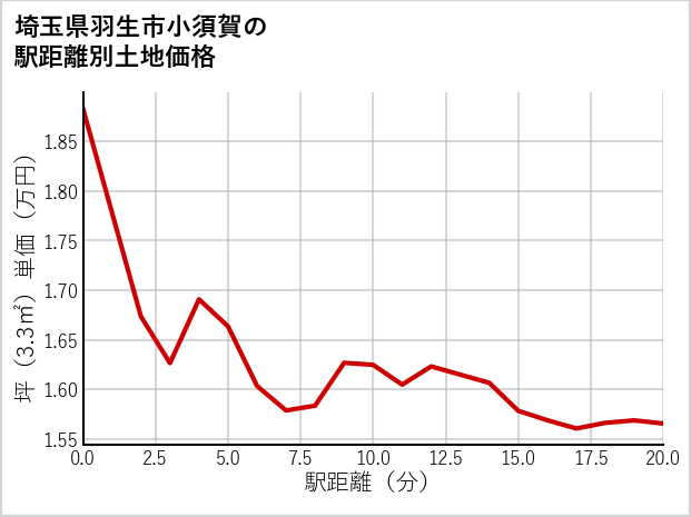 埼玉県羽生市小須賀の徒歩距離別の土地坪単価