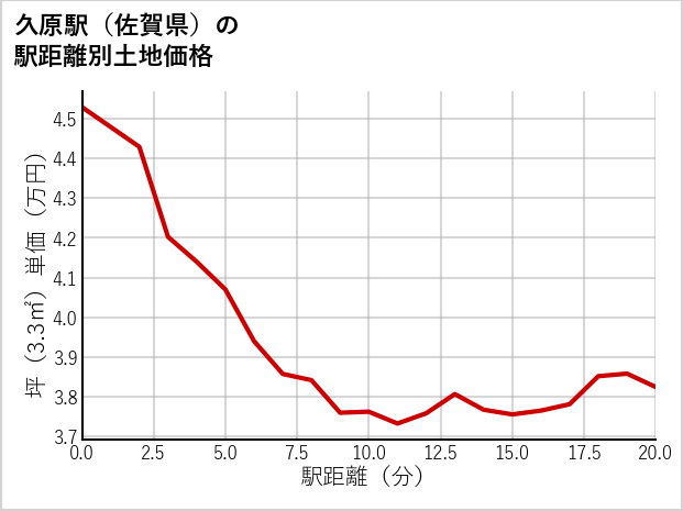 久原駅（佐賀県）の徒歩距離別の土地坪単価